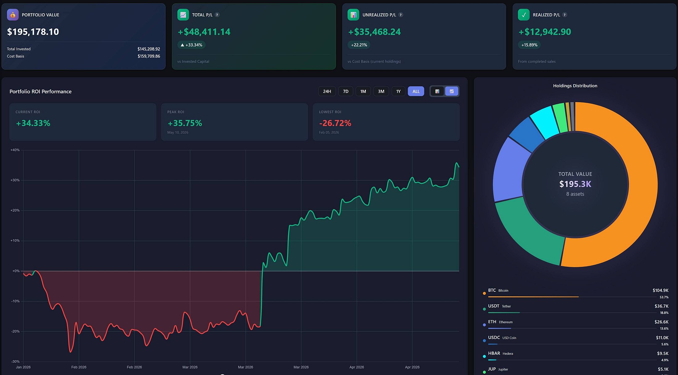 Sakurato Crypto Portfolio Tracker dashboard showing live portfolio value, ROI chart, and holdings distribution donut