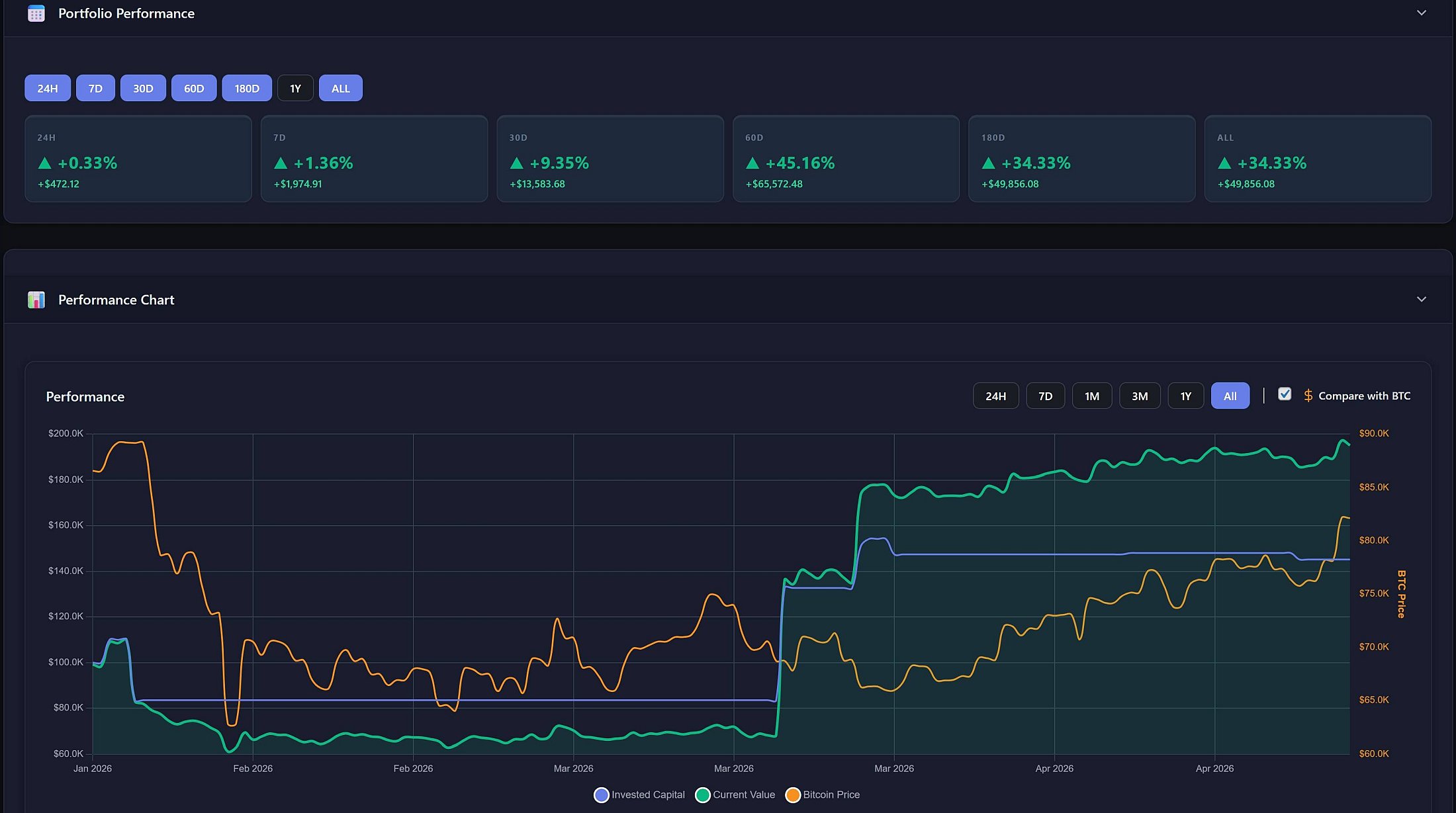 Performance Periods dashboard cards showing 24H, 7D, 30D, 60D, 180D, 1Y, and ALL time ranges with sparkline charts