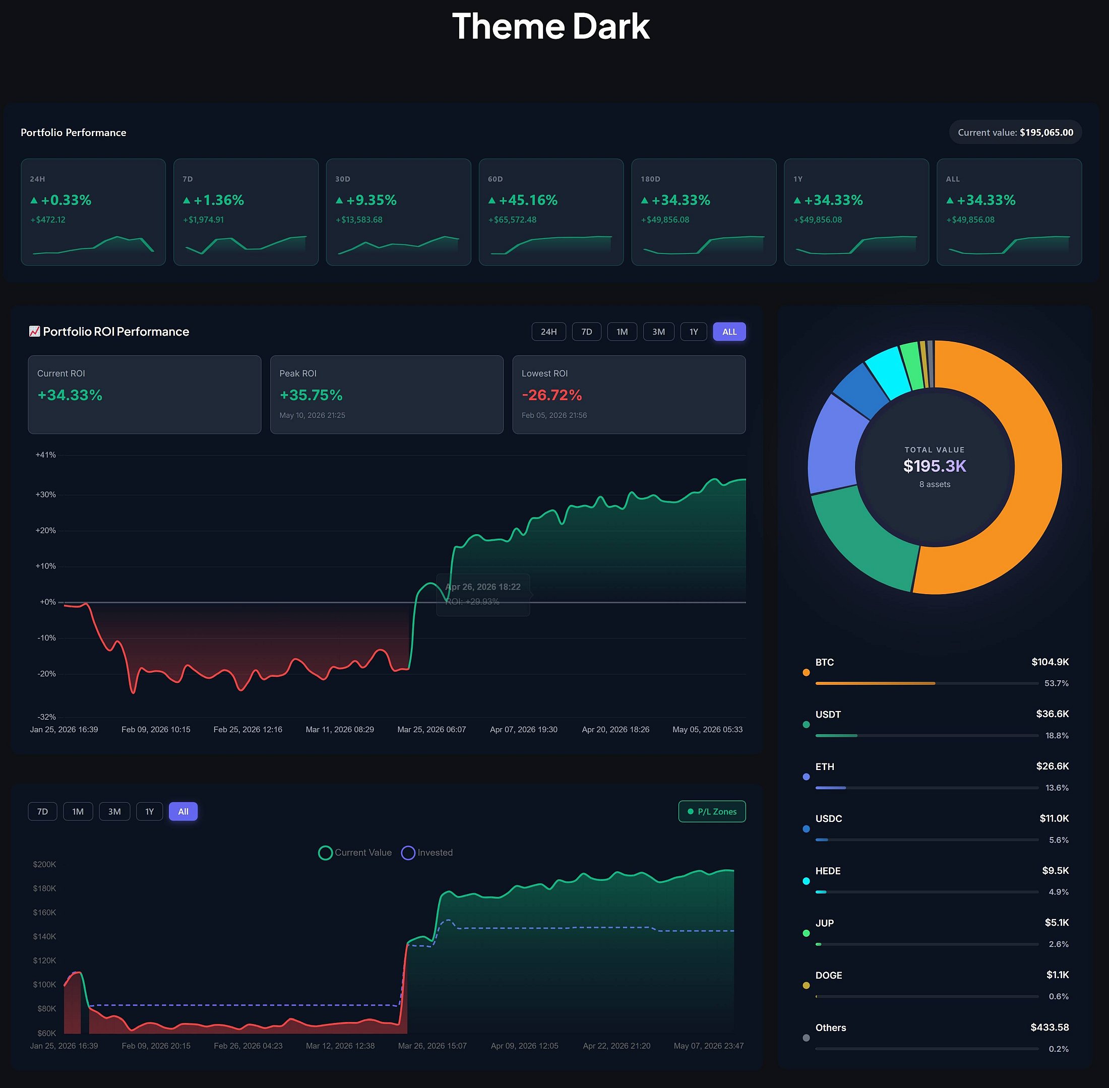 A live portfolio value chart embedded inside a WordPress blog post using the Sakurato shortcode